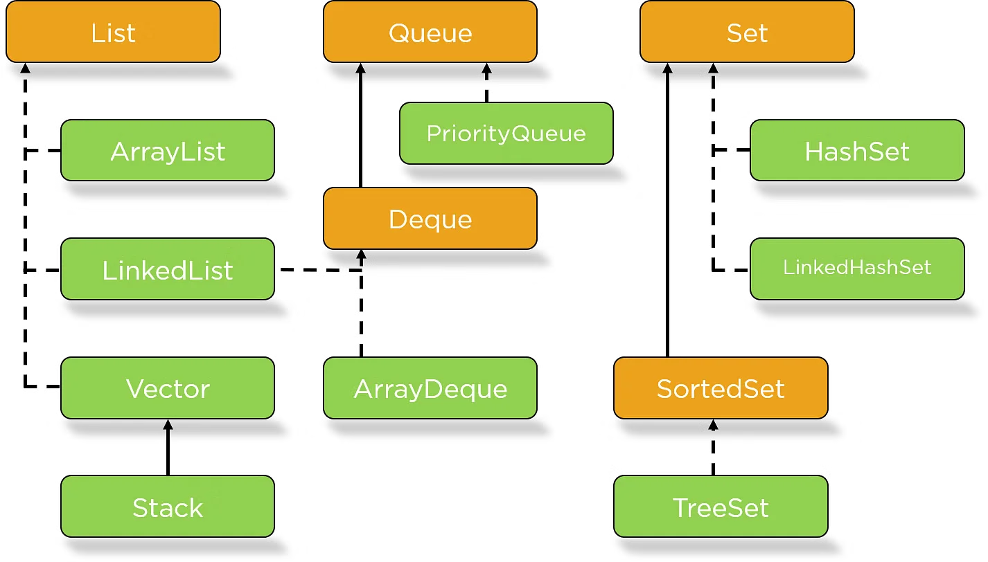 Hierarchy of the Collection Framework in Java
