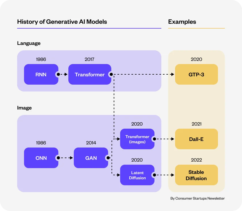 History of Generative AI models