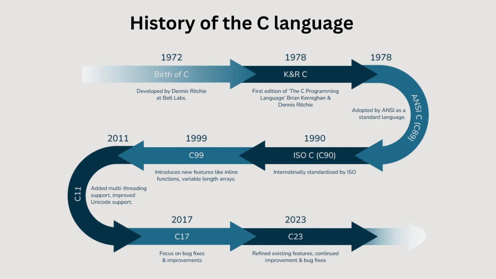 History of the C language