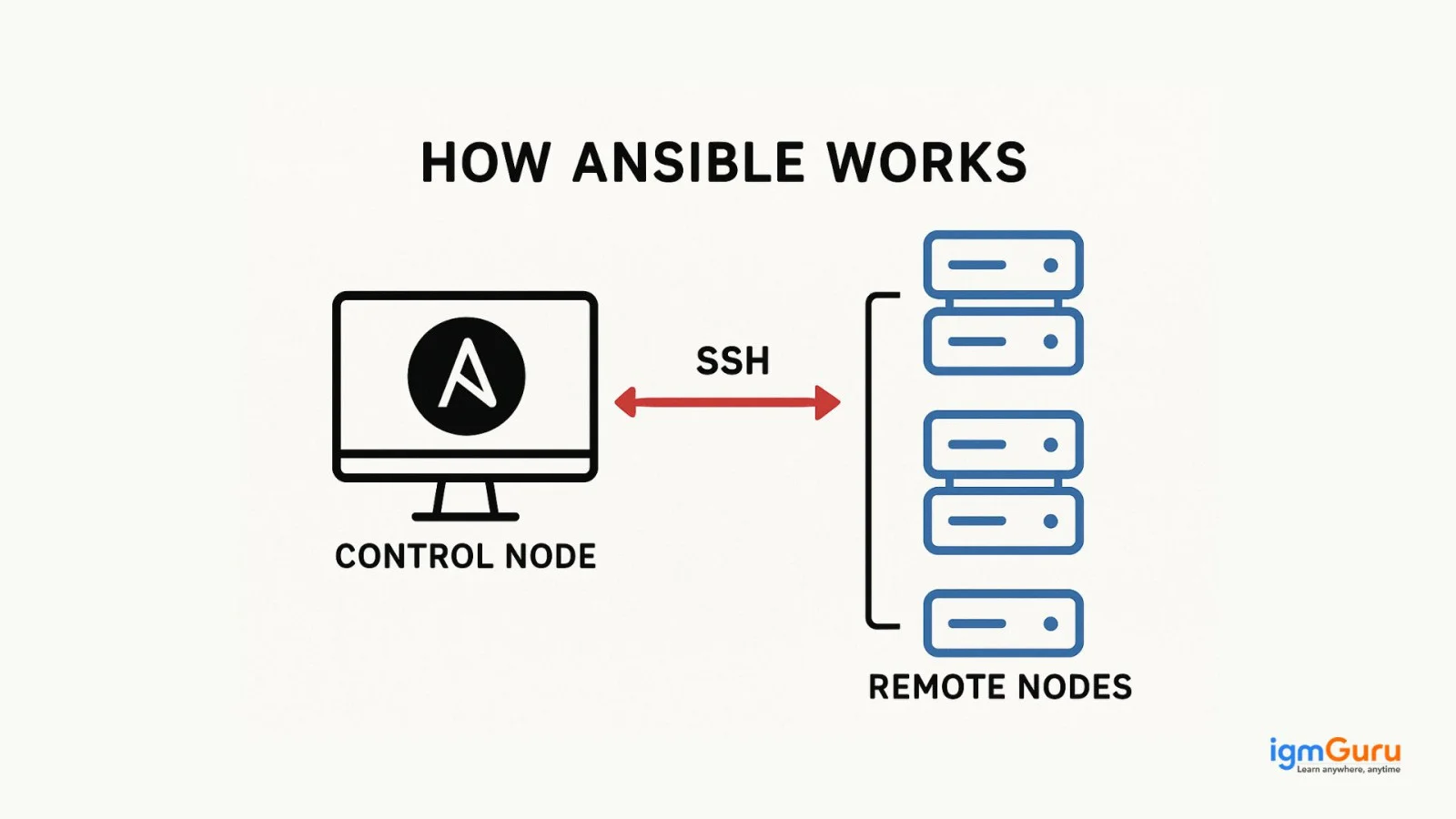 How Ansible Works