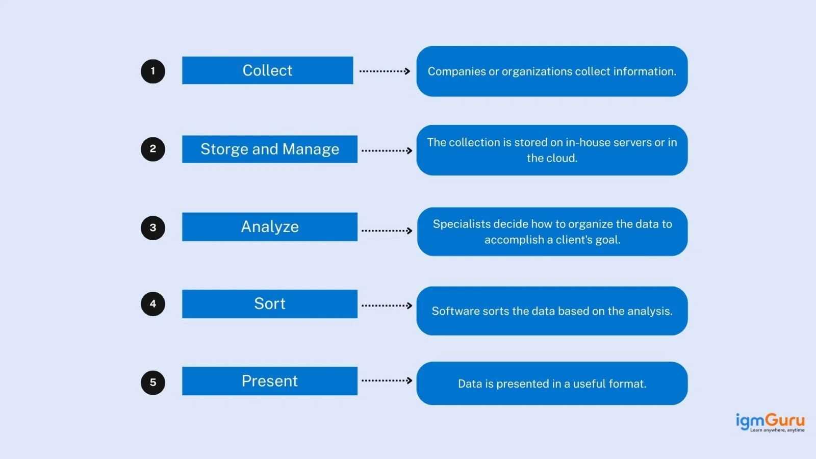 Flow diagram showing how data mining works — data collection, cleaning, analysis, and interpretation.