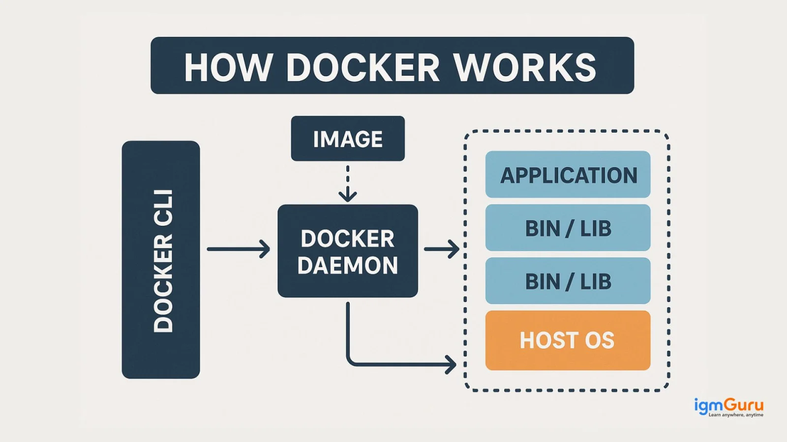 How Docker Works
