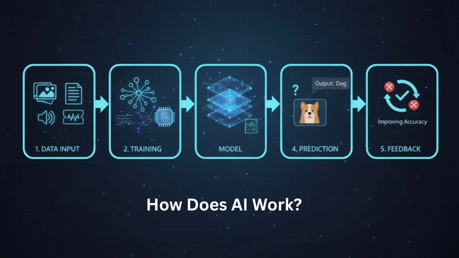 how does ai work