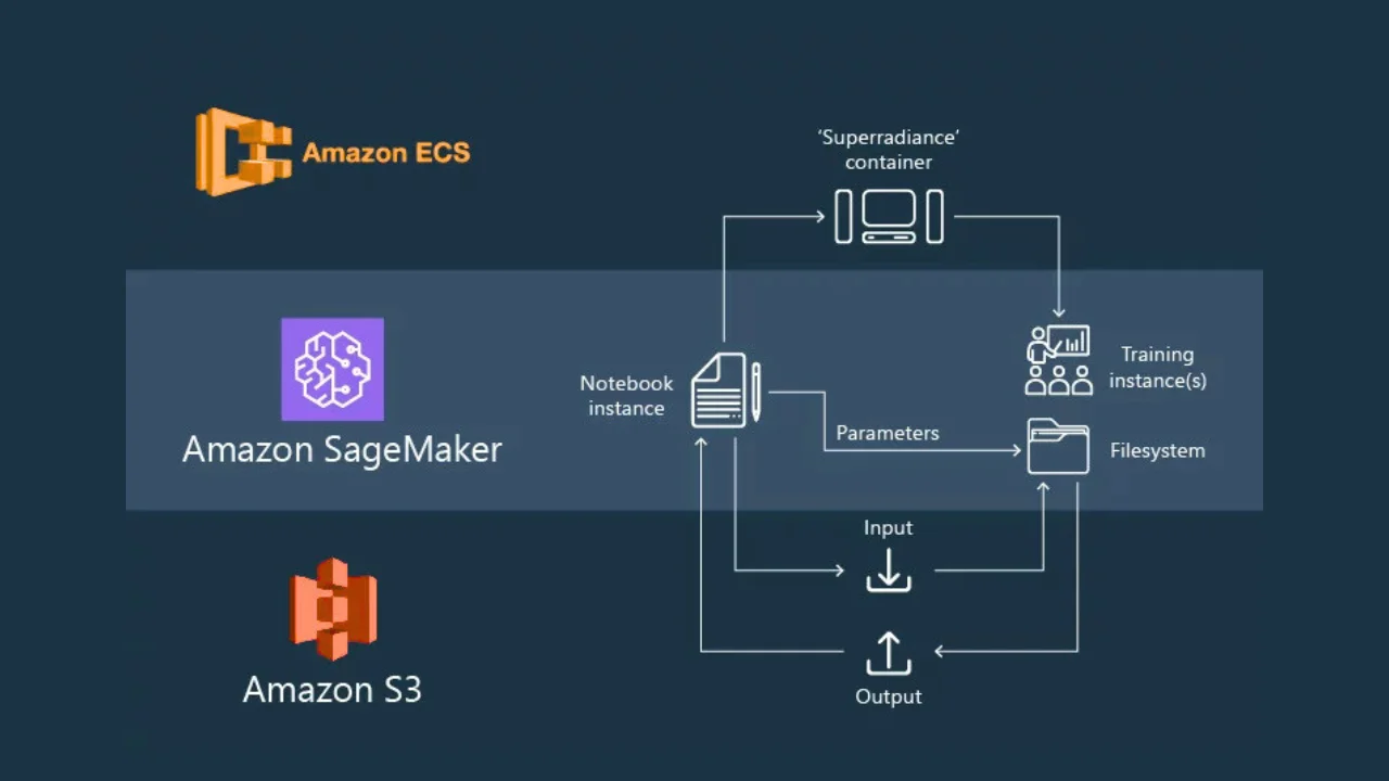 How Does Amazon SageMaker Work