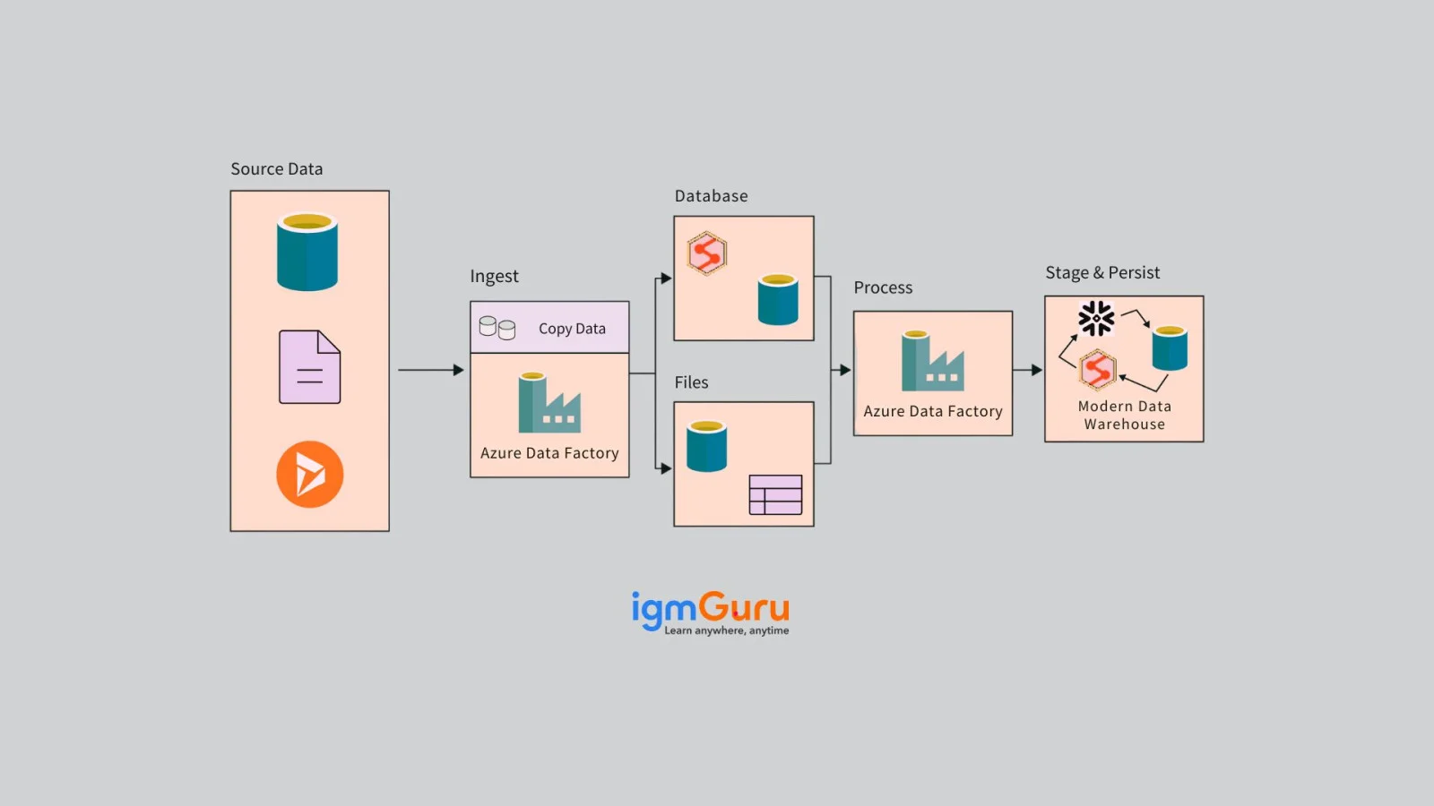 How Does Azure Data Factory Work