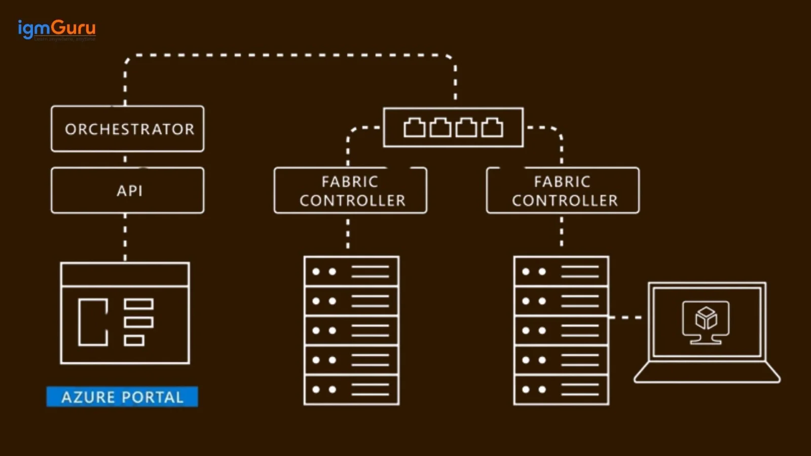 How Does Azure Work using Virtualization and Hypervisors