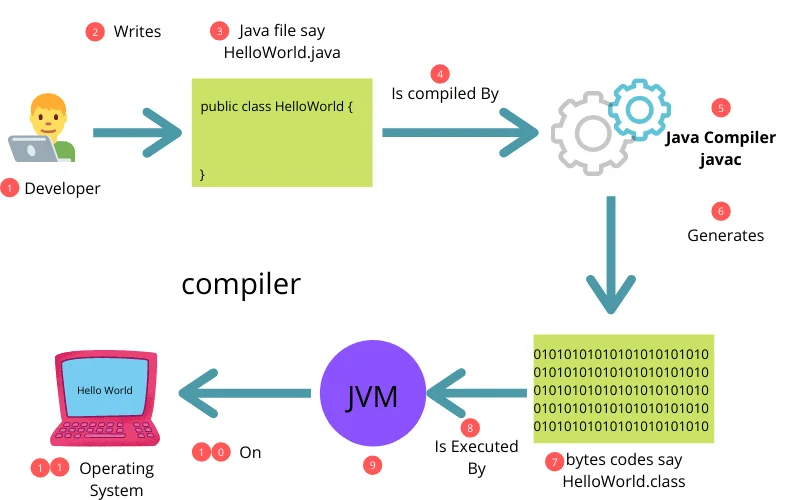 How does Java Work