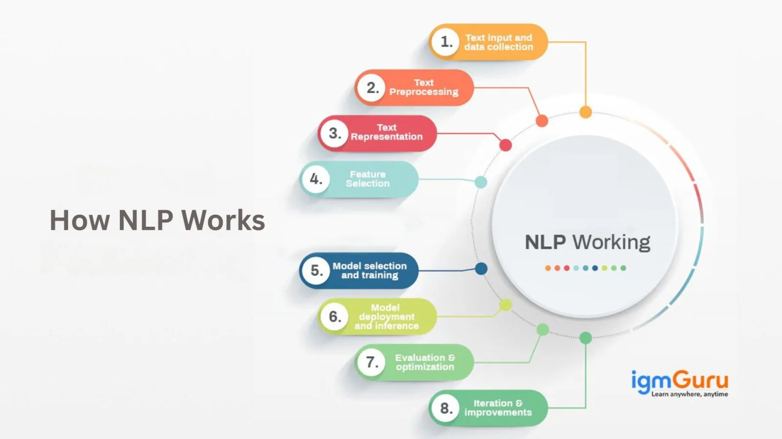 How Does Natural Language Processing Work