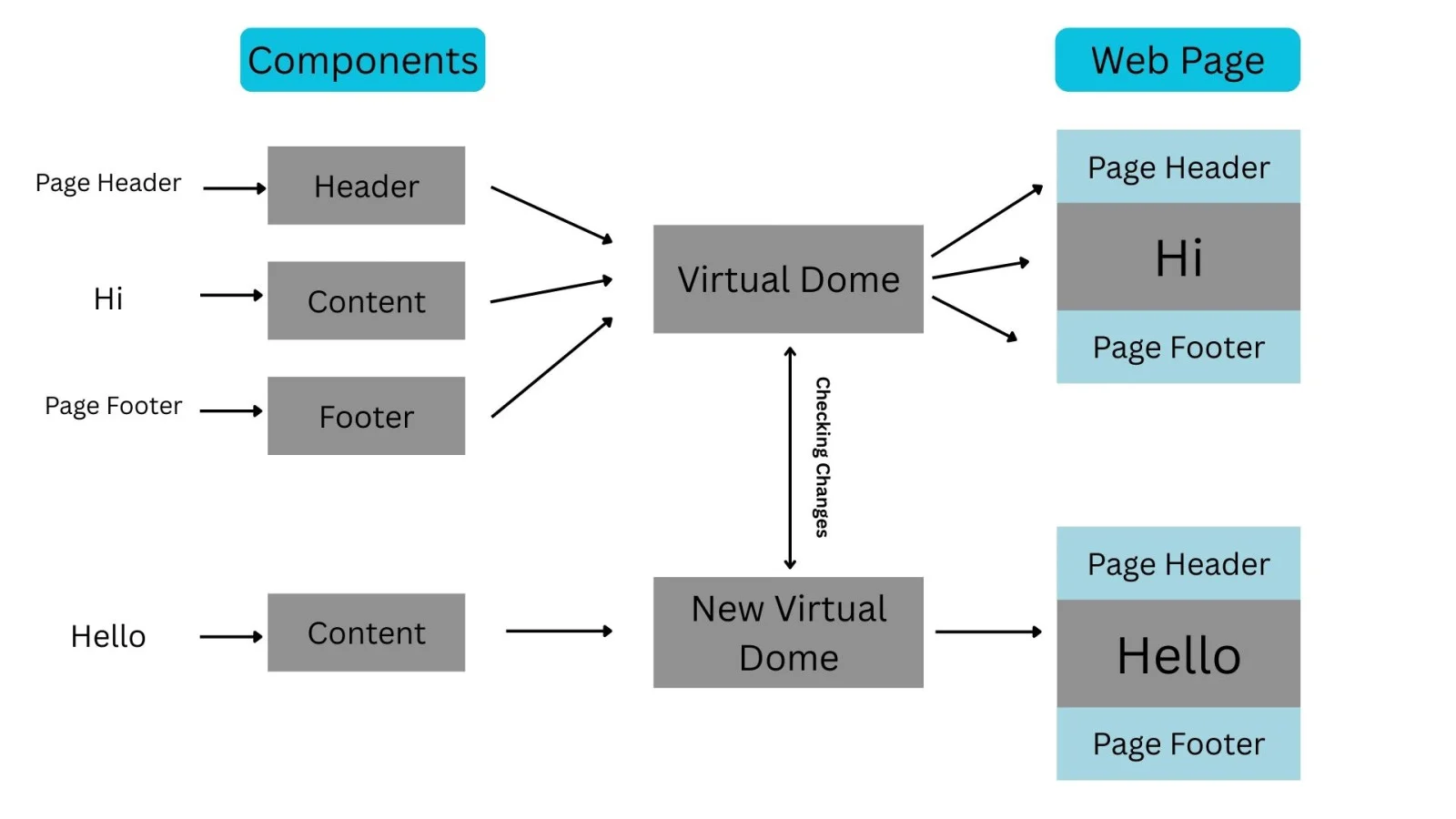 How Does ReactJS Work