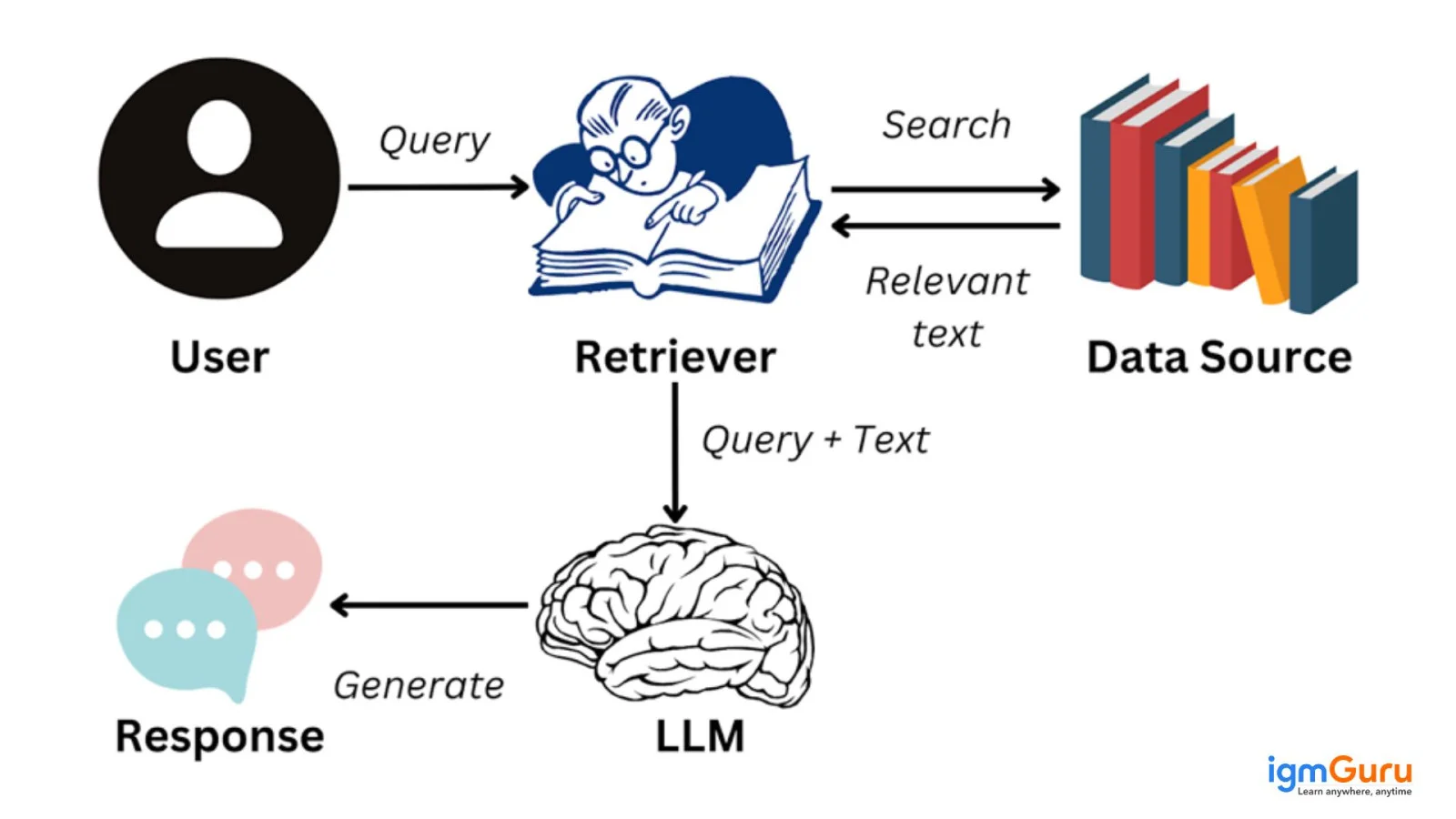 How Retrieval Augmented Generation (RAG) Works