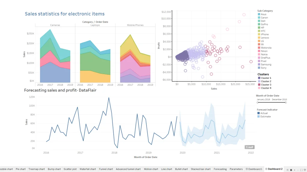 Dashboard in Tableau