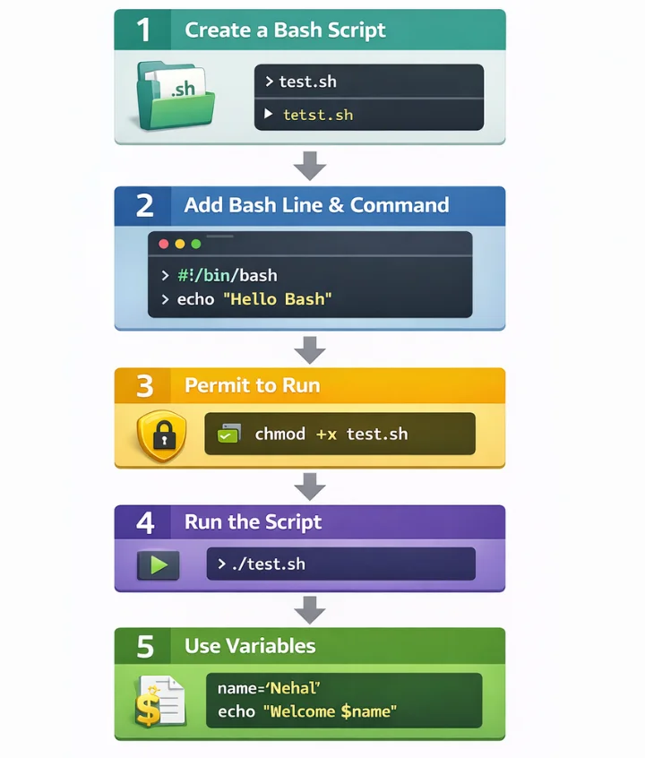 how to get started with bash scripting