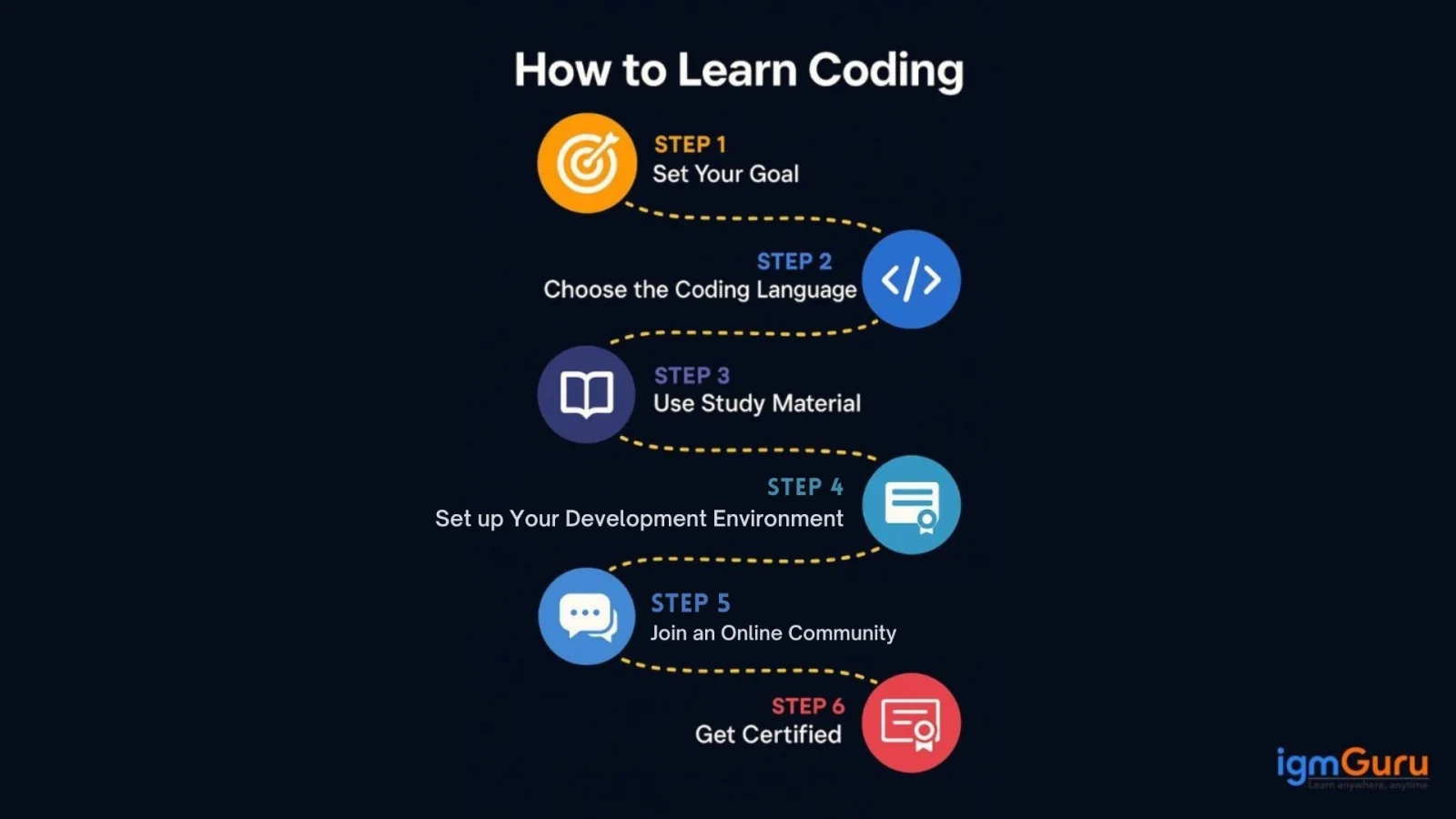 How to Learn Coding