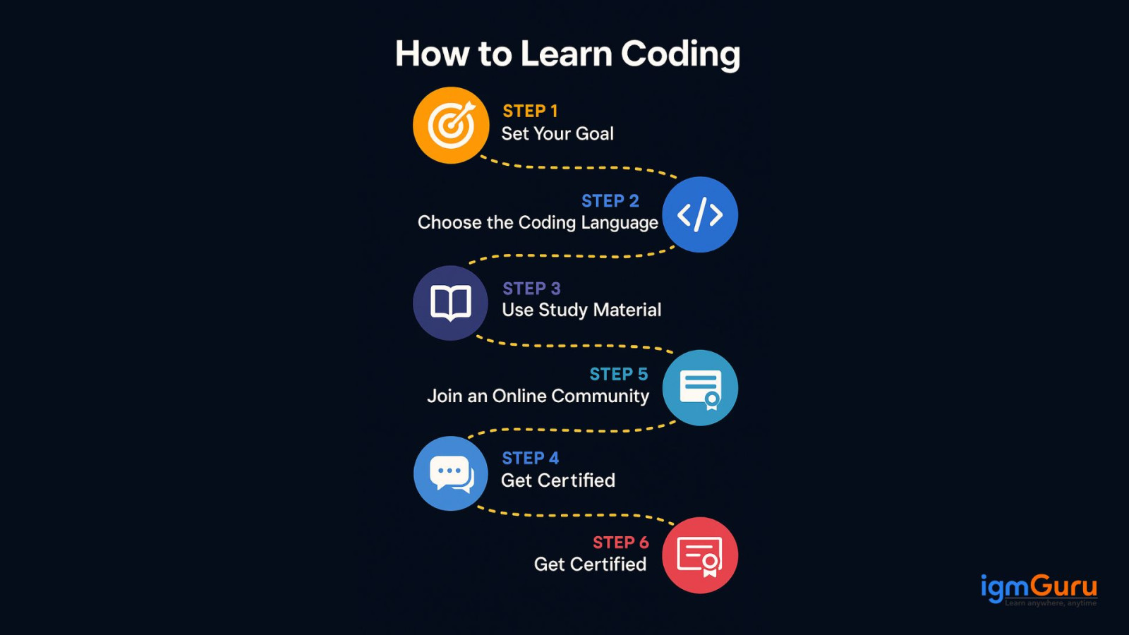 How to Start Learning Coding from Scratch- Beginner's Guide
