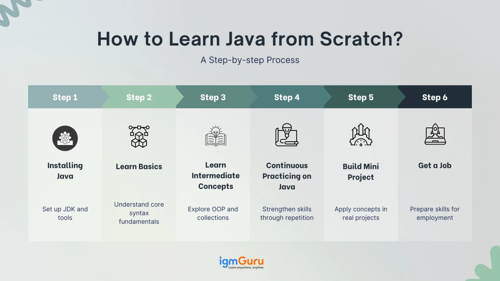 How to Learn Java