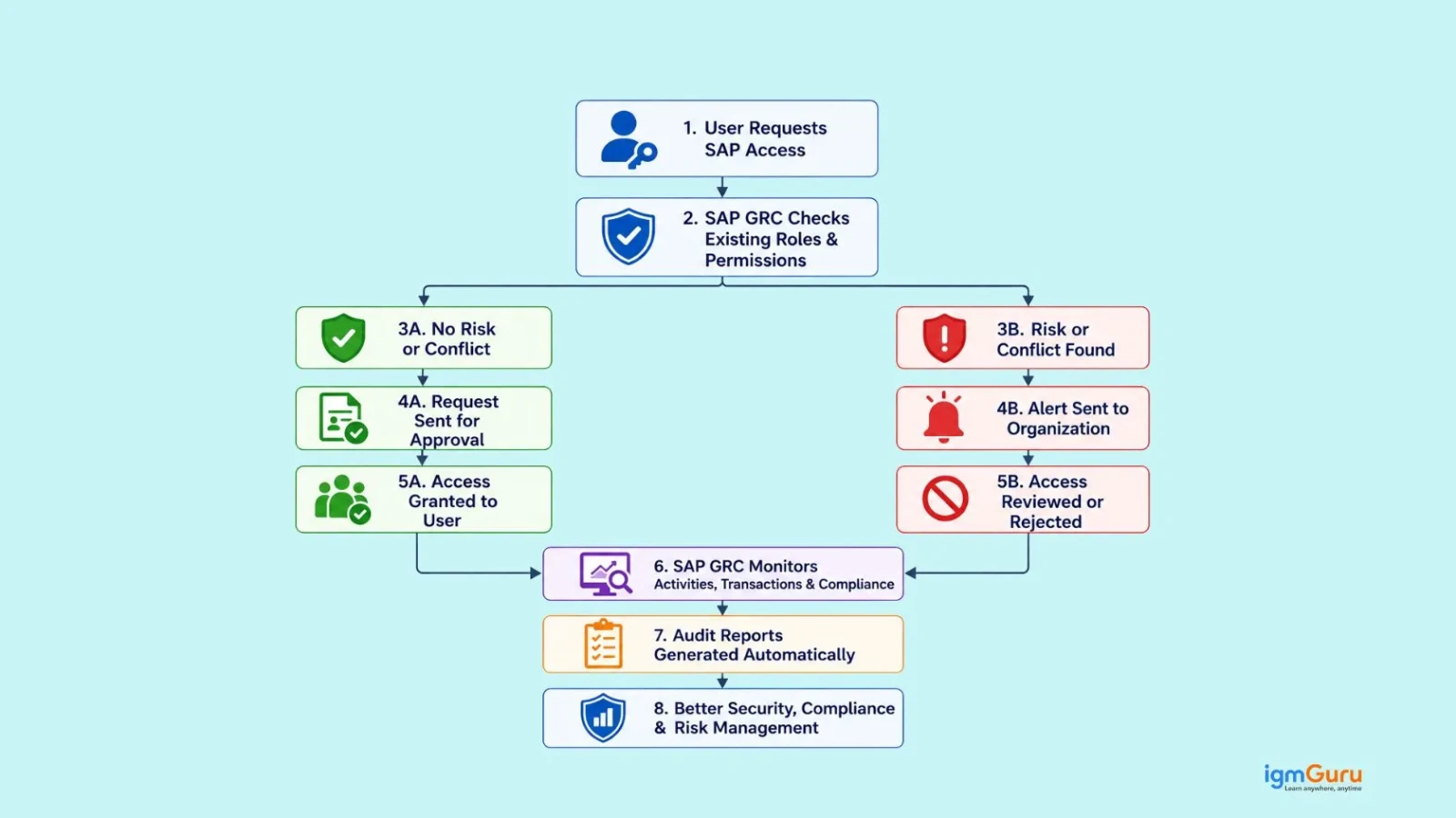 how sap grc works