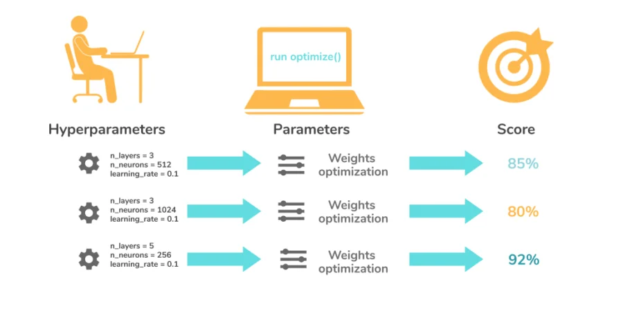 hyperparameters in DL