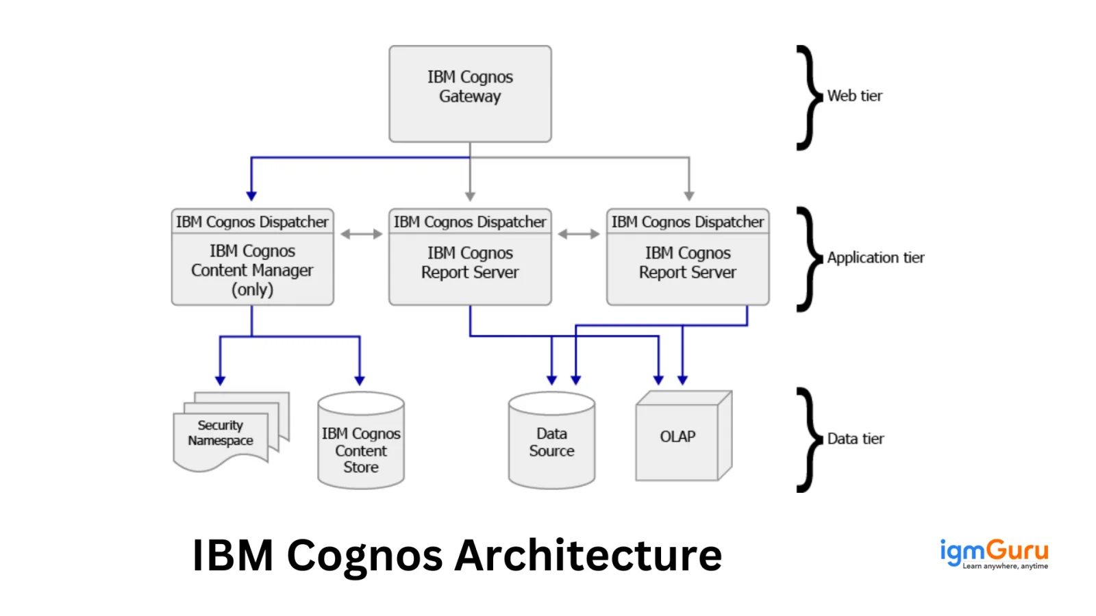 ibm cognos architecture