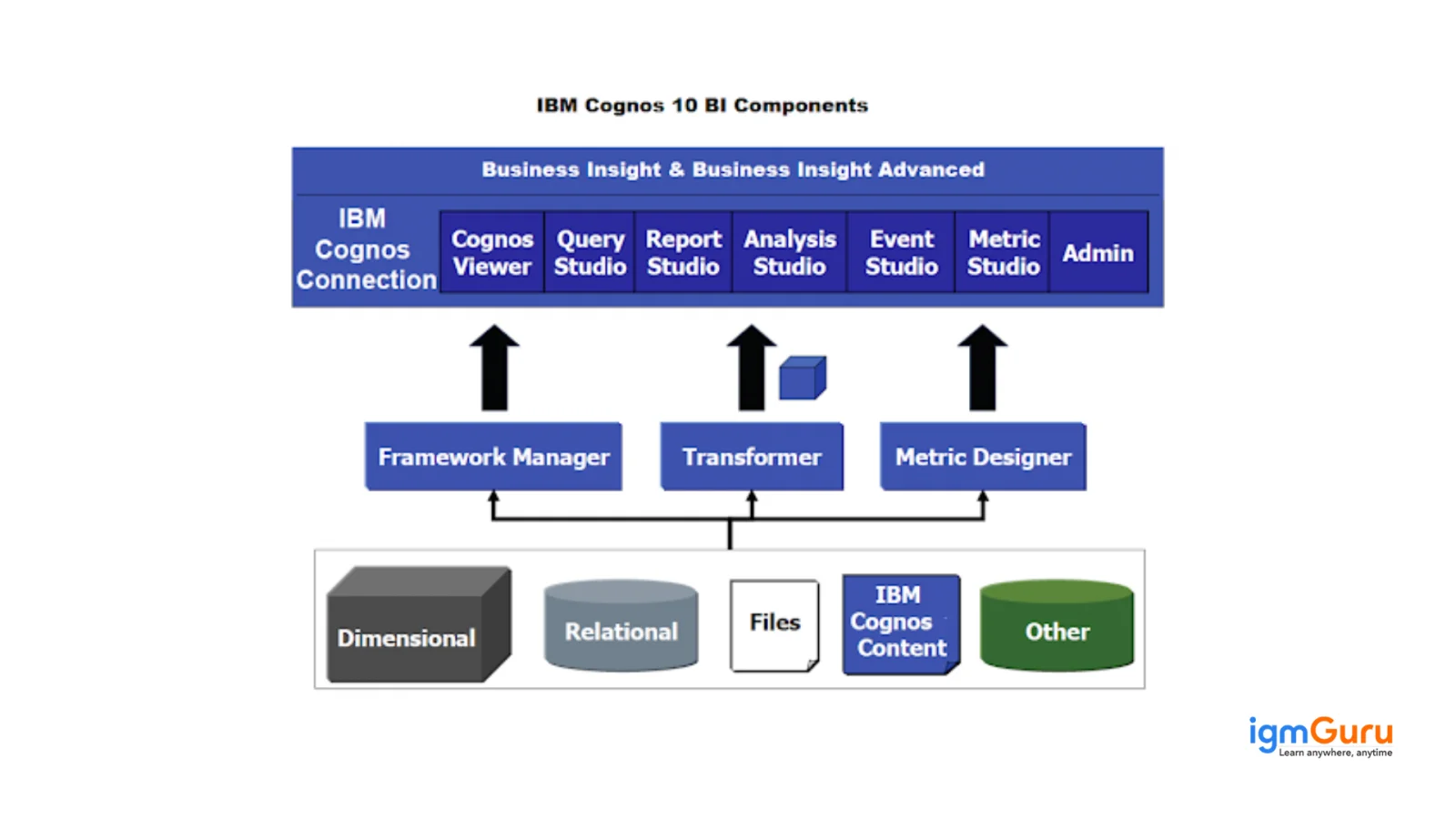 IBM Cognos Components