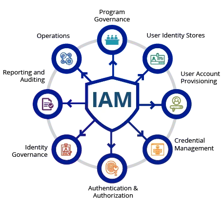 Identity and Access Management