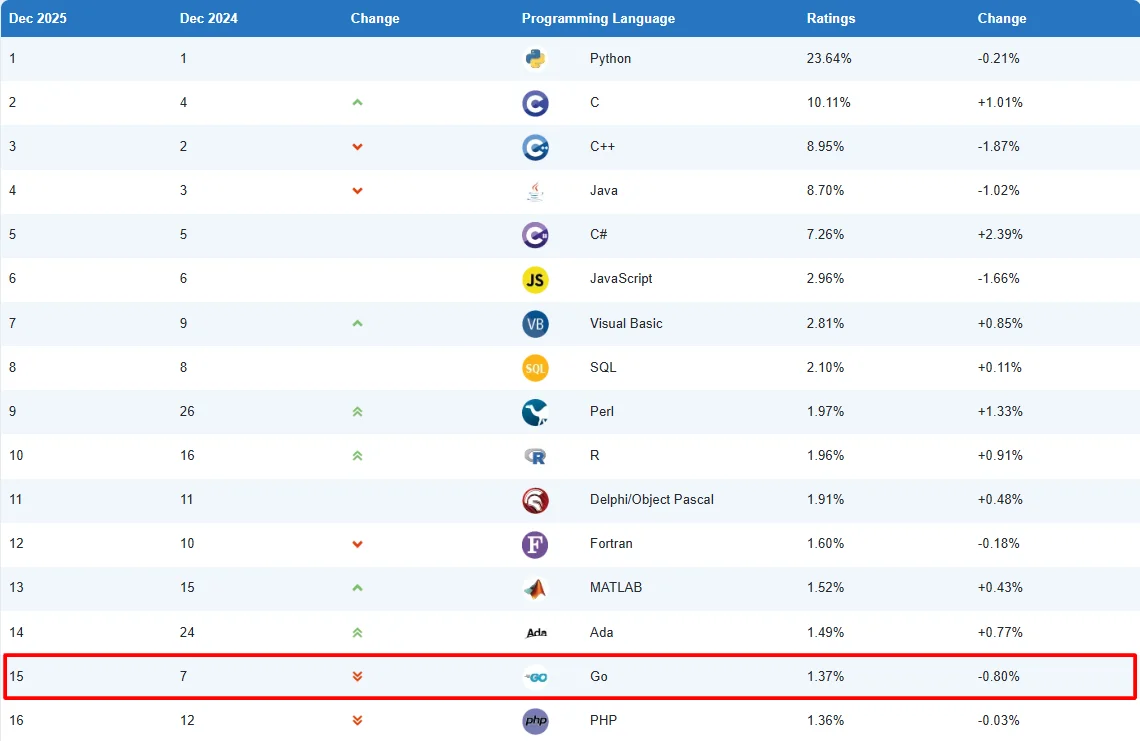 Why is Golang popular