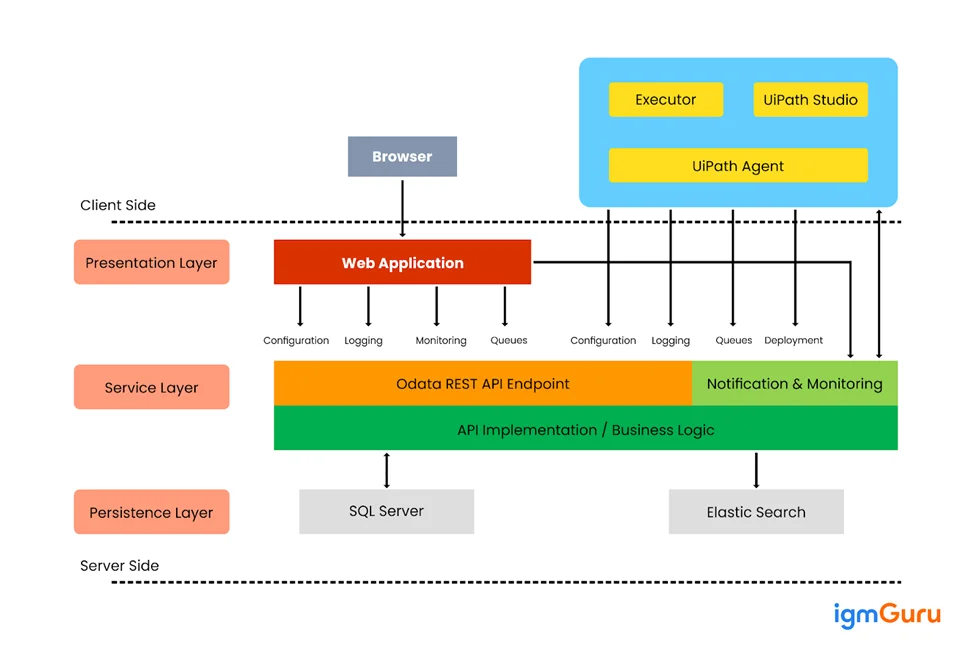 UiPath Architecture: Client Side and Server Side