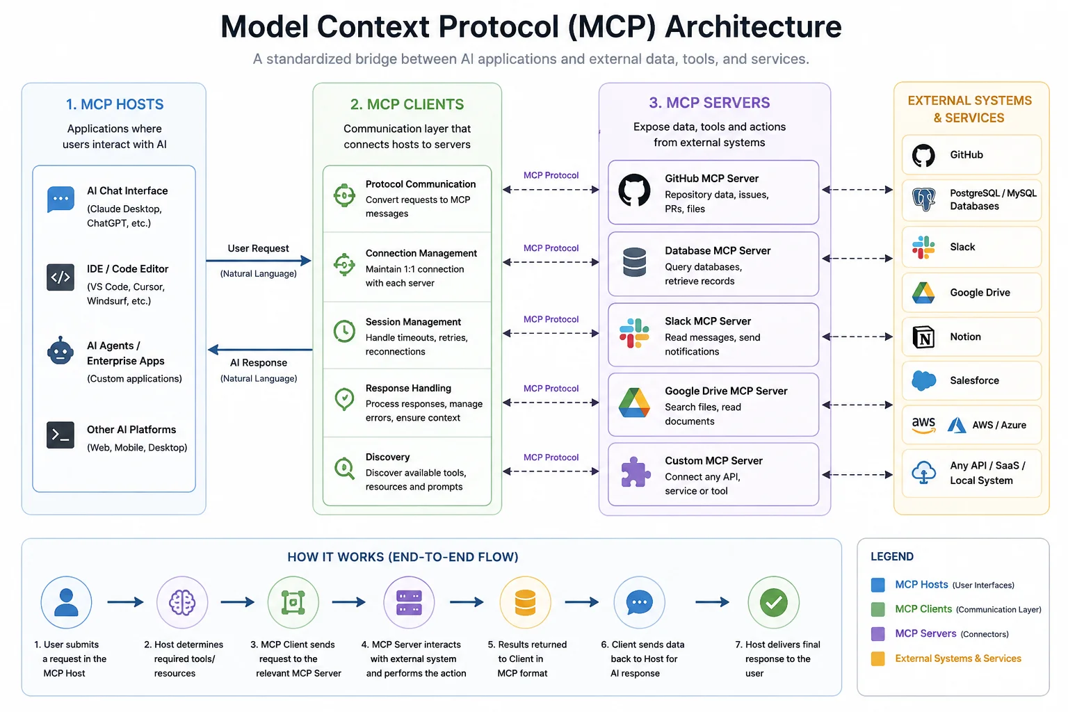 Model Context Protocol Architecture
