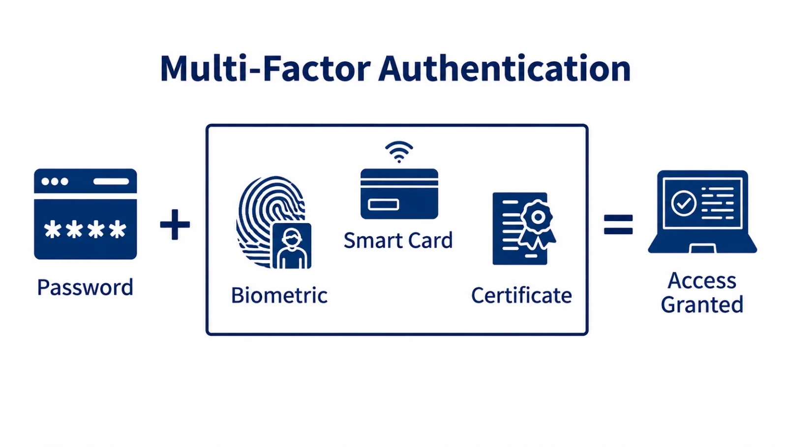 Multi-Factor Authentication (MFA)