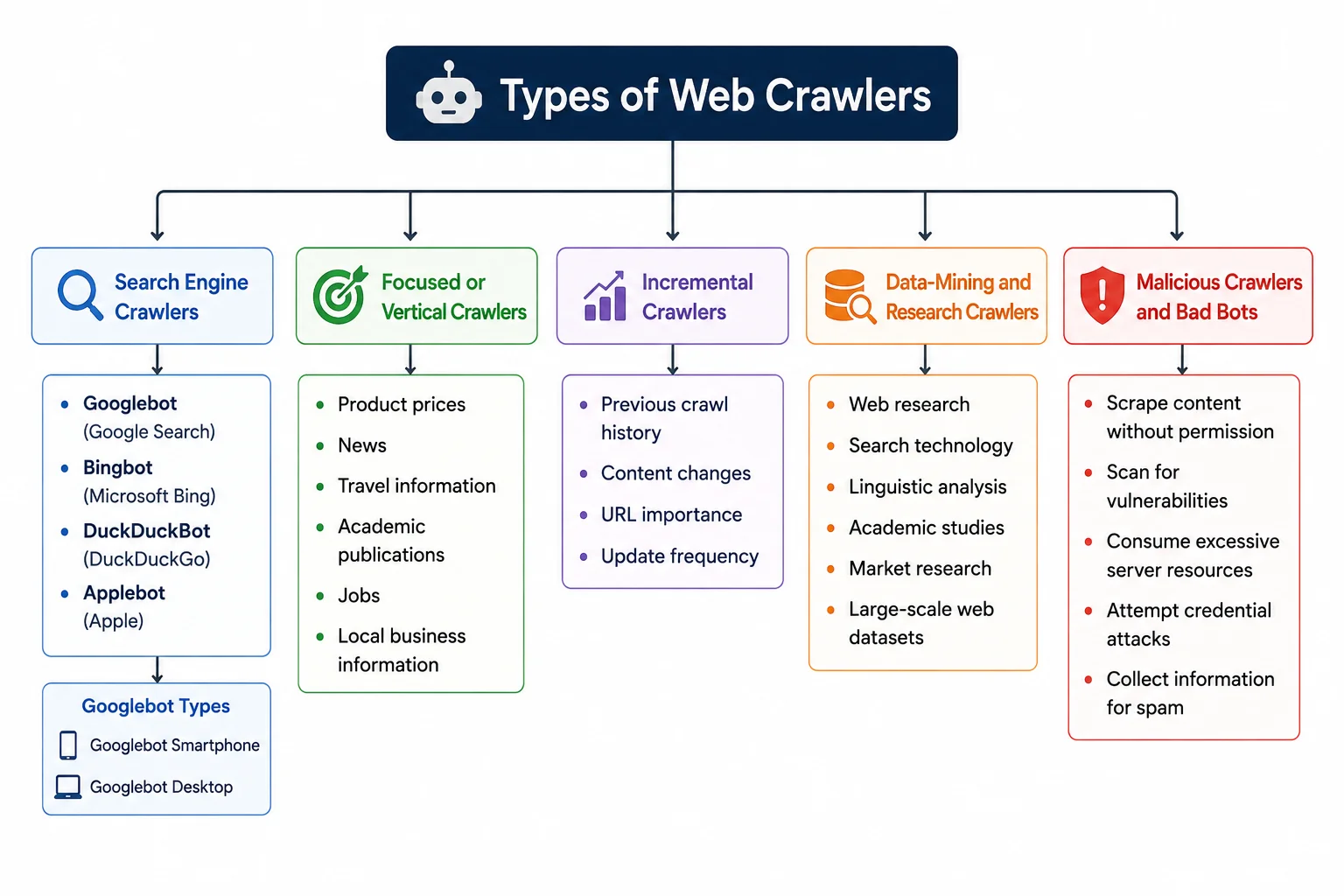 Types of Web Crawlers