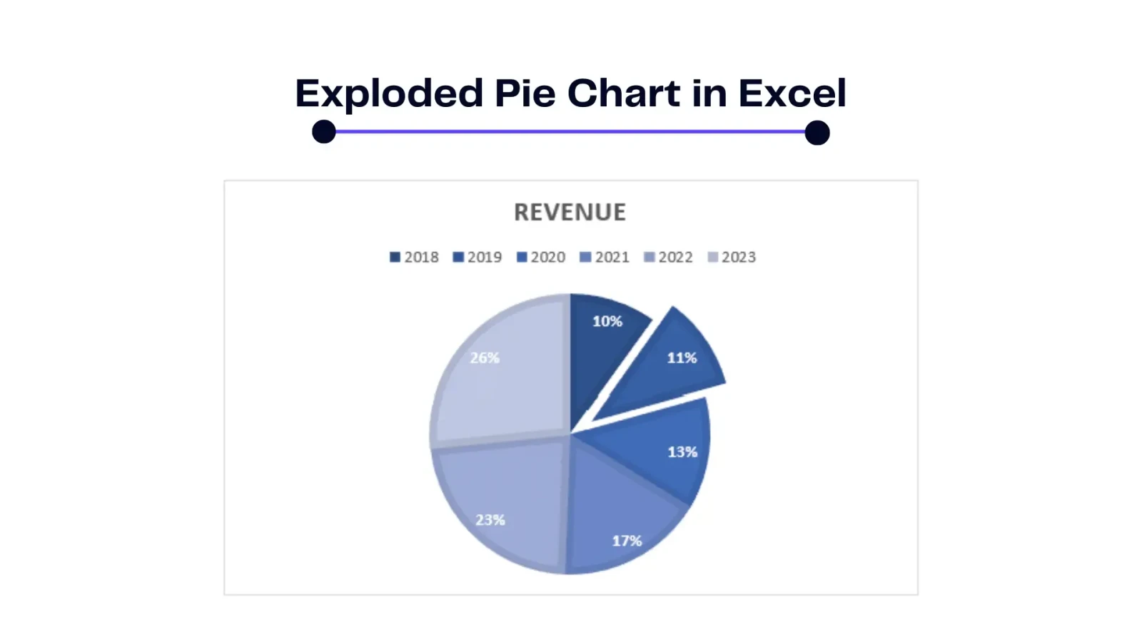 Exploded Pie Chart (2-D)