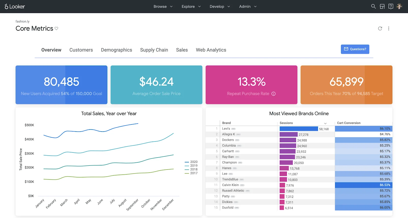 Google Looker Dashboard Example