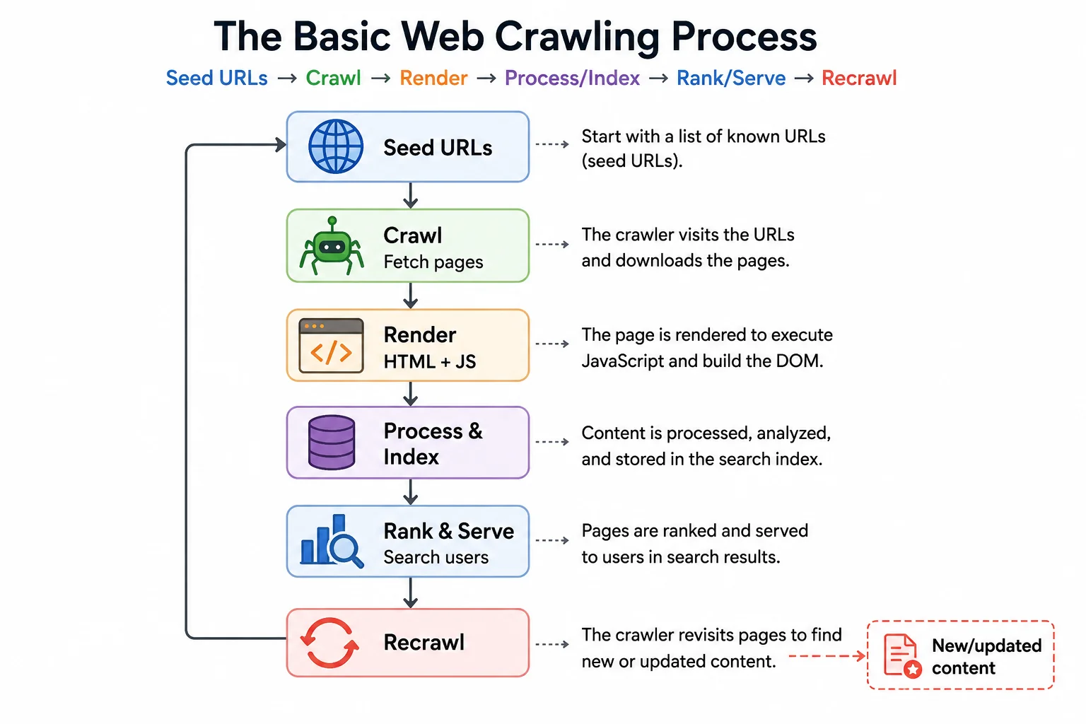 How Does a Web Crawler Work?