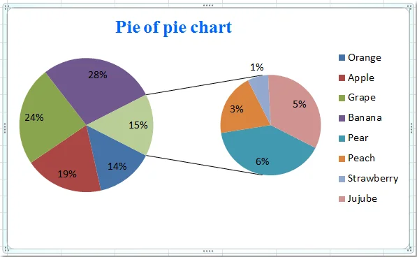 Pie of Pie Chart