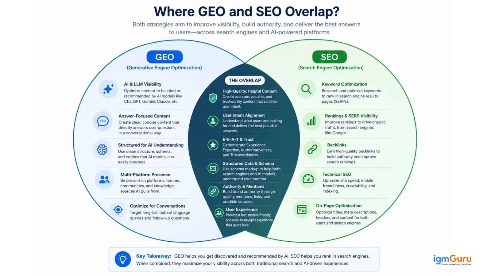 Where GEO and SEO Overlap?