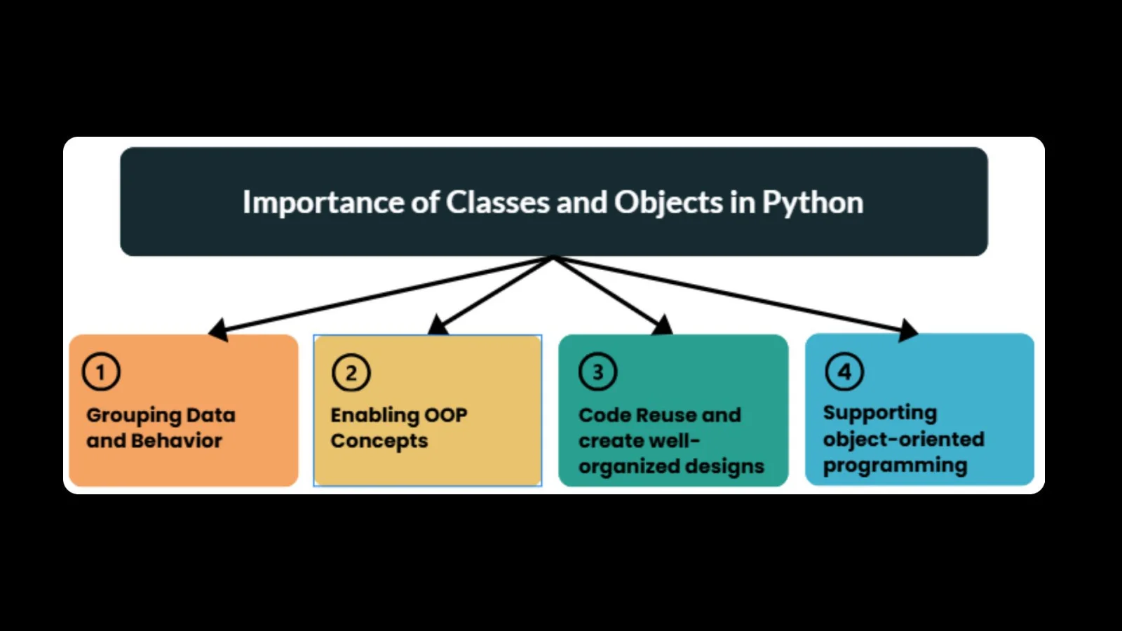 Importance of Classes and Objects in Python