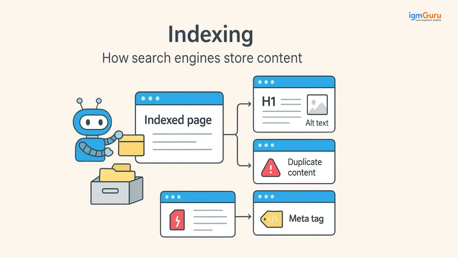 what is indexing