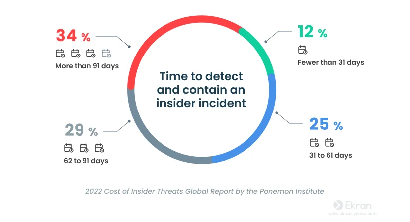 Rise in Insider Threats