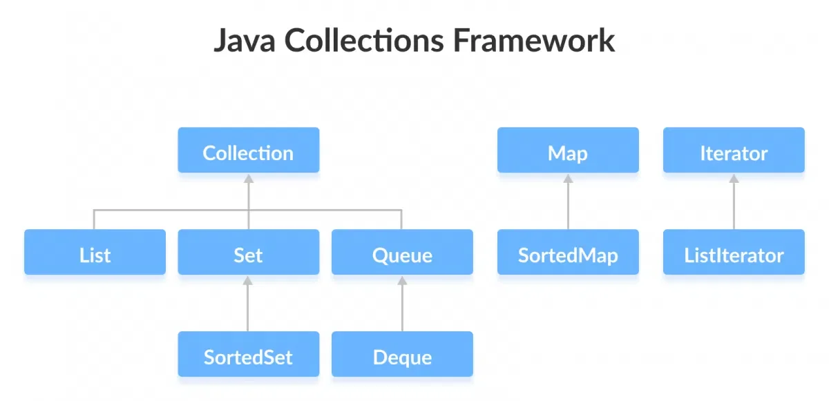 java collections framework