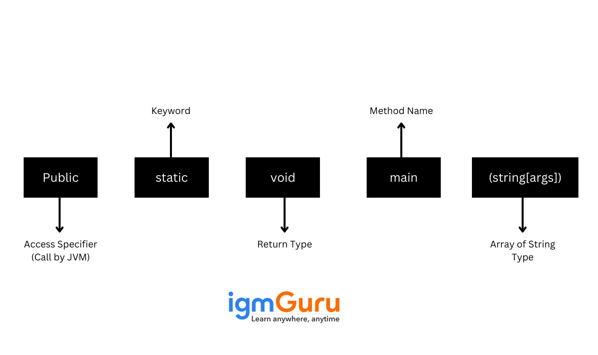 Java Interview Questions Main Method