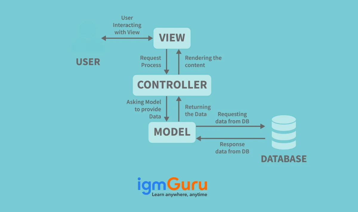 Java Interview Questions- MVC