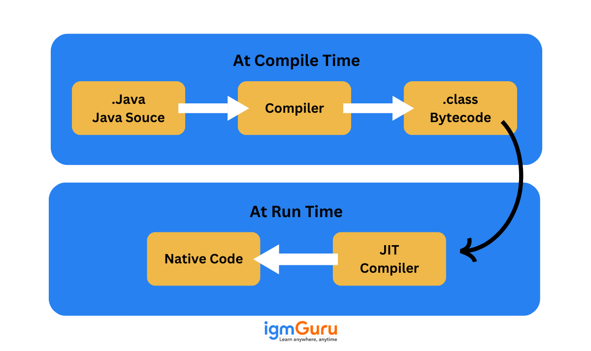 60+ Java Interview Questions and Answers (2025)
