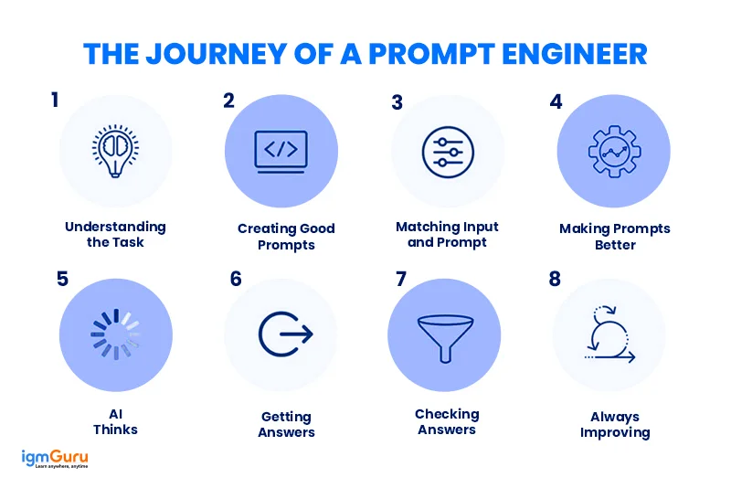 Prompt Engineer Skills and Background