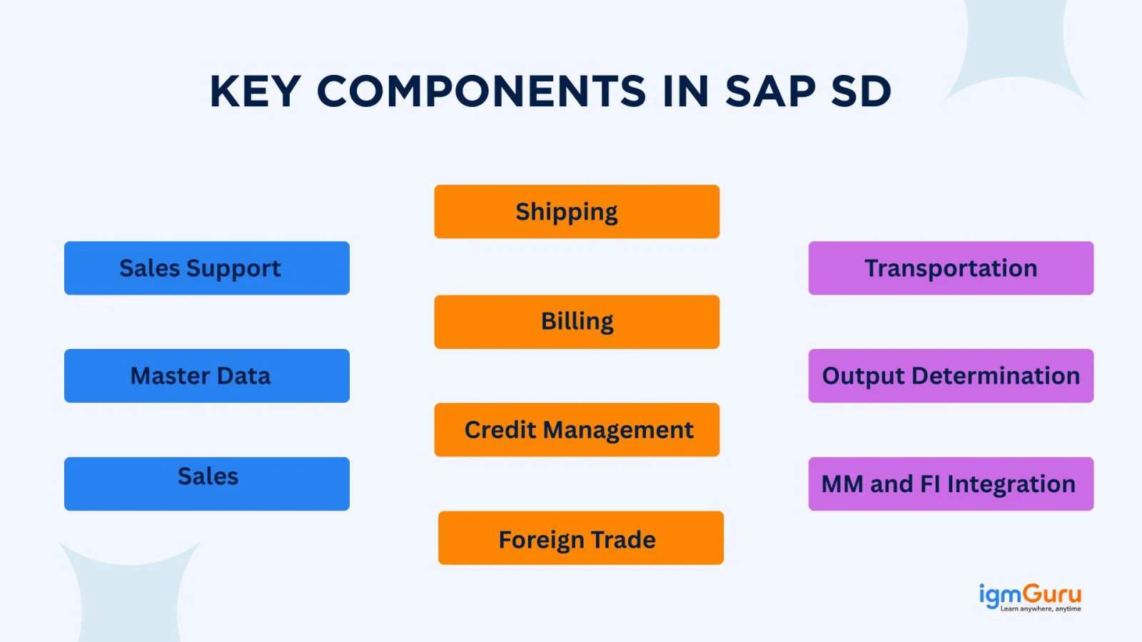 key components in sap sd