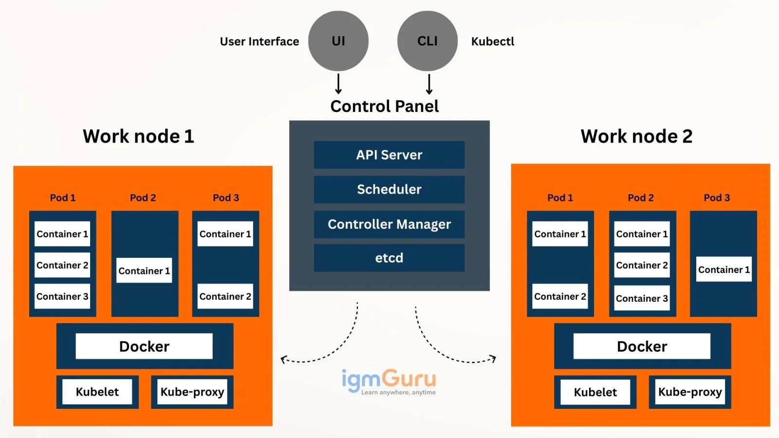 Kubernetes Architecture Components