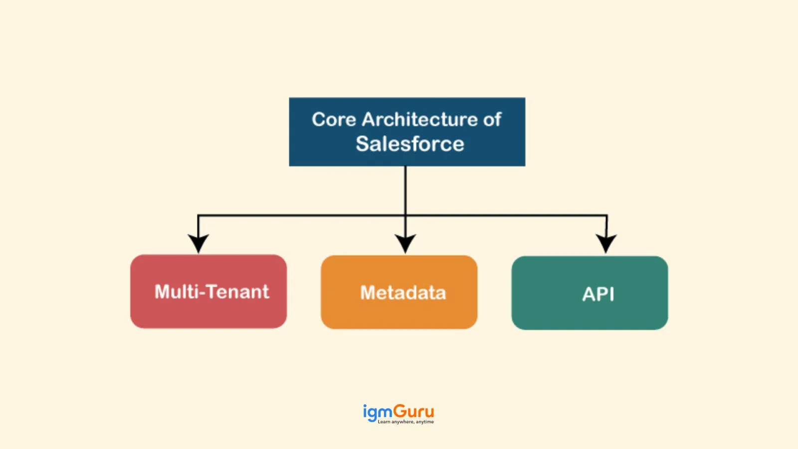 Layers of Salesforce Architecture