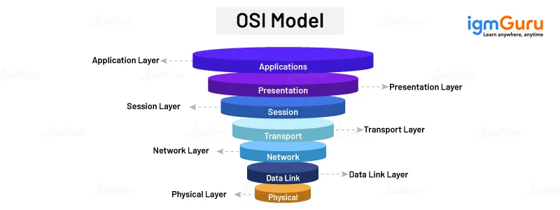 layers of the osi model
