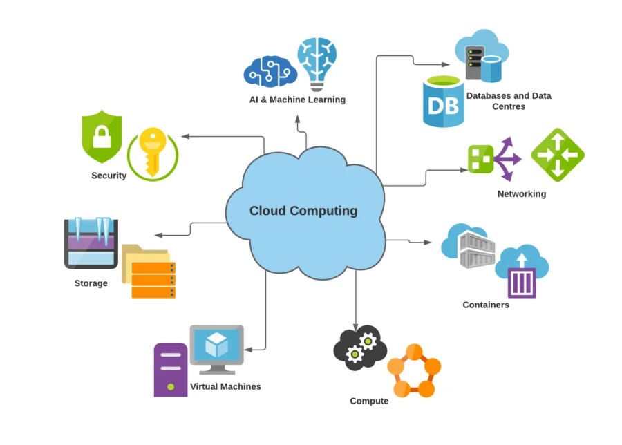 Learn Cloud Computing