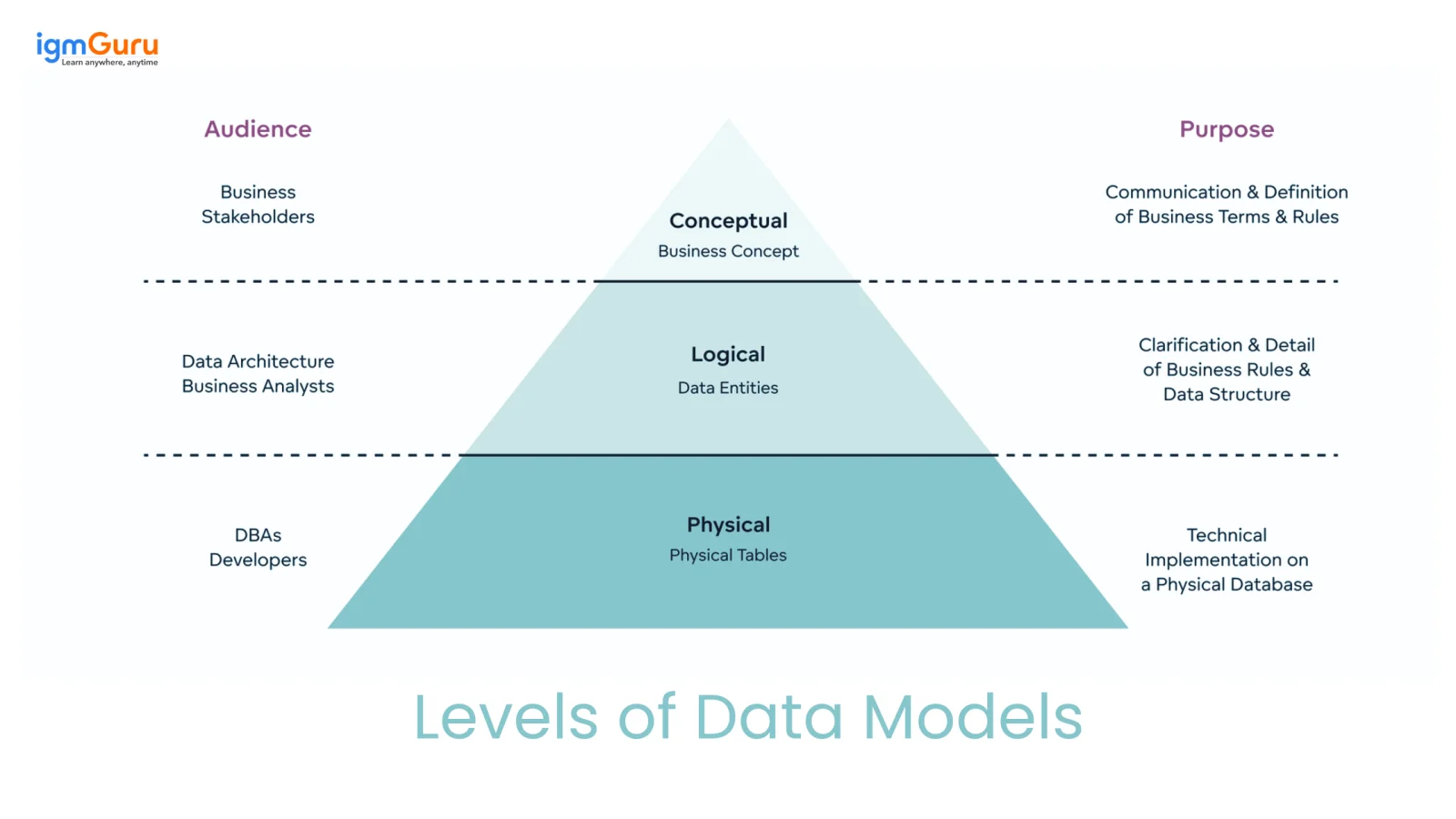 levels of data model