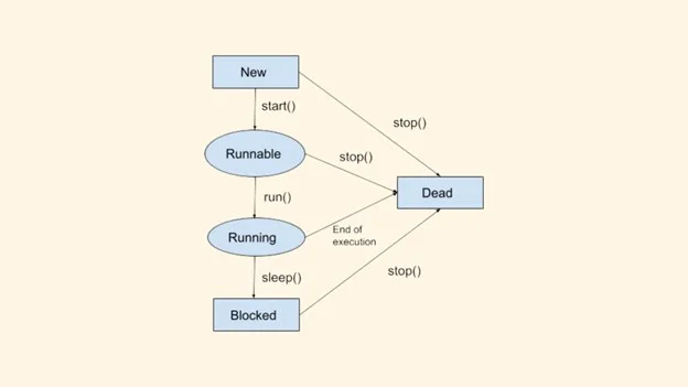 Lifecycle of a thread in Java Multithreading