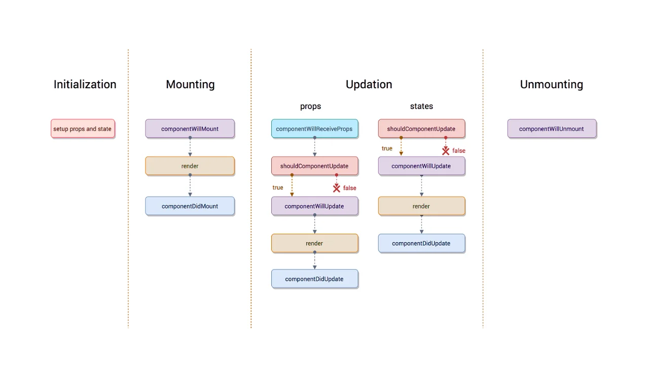 Lifecycle of ReactJS